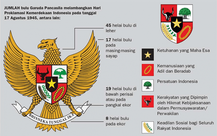 Pengertian Ideologi Pancasila, Fungsi, Makna, Dimensi (Lengkap)