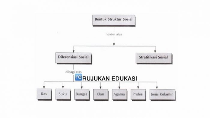 Struktur Sosial Adalah Suatu Bentuk Dalam Kehidupan Kemasyarakatan Yang